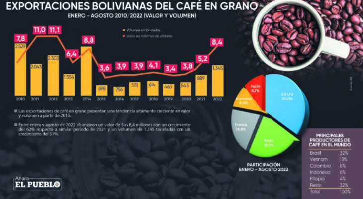 BOLIVIA EXPORTA CAFÉ POR UN VALOR DE US 8 4 MM Y MARCA OTRO RÉCORD