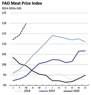 EN UN MES CRECE UN 4,8% EL ÍNDICE DE PRECIOS DE LA CARNE DE LA FAO