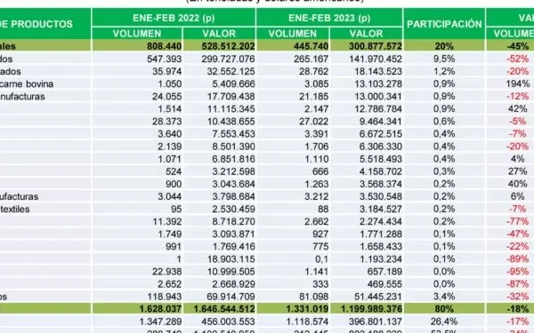 EXPORTACIONES E IMPORTACIONES CAEN EN VALOR Y VOLUMEN DURANTE FEBRERO