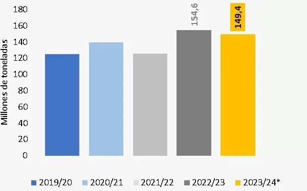 SE ANTICIPA UN AUMENTO EN LA OFERTA DE SOJA A PESAR DE LOS RECORTES EN LAS ESTIMACIONES DE COSECHA EN SUDAMÉRICA