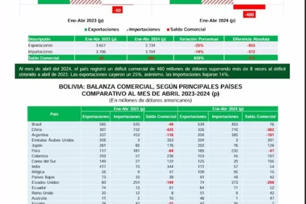 Cuatrimestre: Bolivia registra déficit en la balanza comercial
