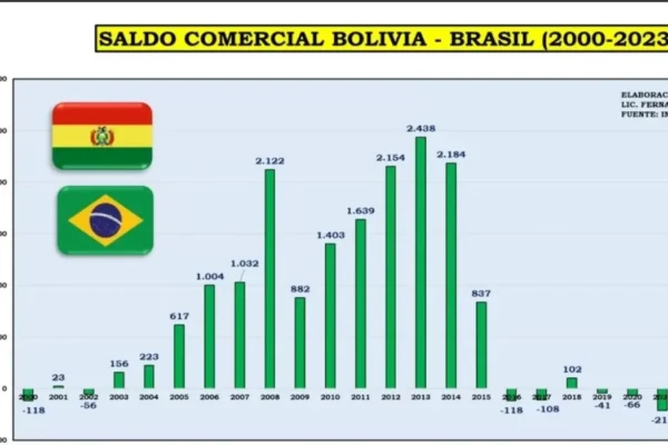 Abismal diferencia en comercio entre Bolivia y Brasil en 2023