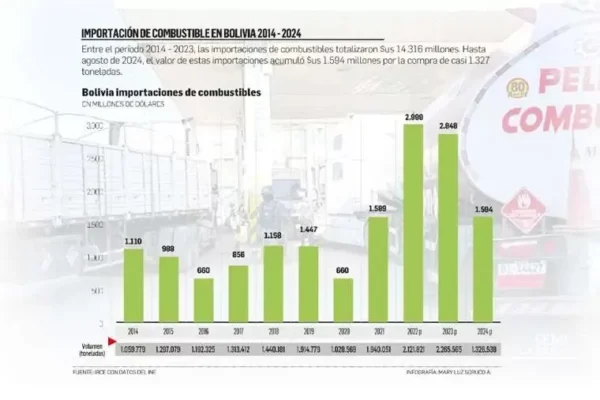 En Bolivia la importación de combustibles casi se duplica en los últimos tres años