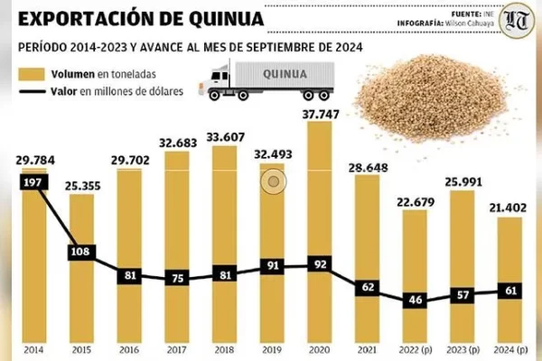 Las exportaciones de quinua boliviana crecieron un 56% en los últimos 10 años