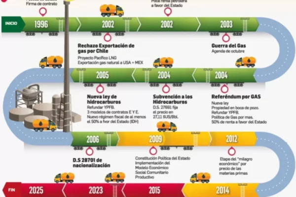 10 hitos que arrastraron al país a una crisis del diésel y la gasolina