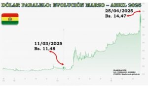Empresarios de La Paz piden liberar exportaciones y abrirse a la inversión extranjera para frenar el mercado negro del dólar