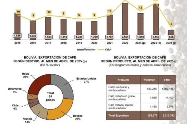 Exportación: EE.UU. y Europa con mayor demanda de café boliviano